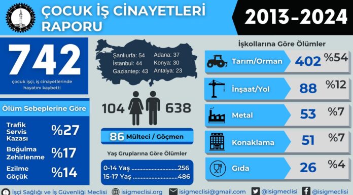 İSİG Meclisi: “Son 12 yılda en az 742, AKP’li yıllarda en az 978 çocuk çalışırken hayatını kaybetti”