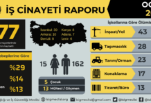 İSİG Meclisi duyurdu: Ocak ayında en az 177 işçi hayatını kaybetti”