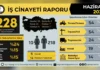 İSİG raporu açıklandı: Haziran’da 228 işçi çalışırken can verdi!