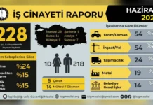 İSİG raporu açıklandı: Haziran’da 228 işçi çalışırken can verdi!