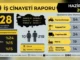 İSİG raporu açıklandı: Haziran’da 228 işçi çalışırken can verdi!