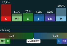 İsveç’te seçim sonuçları belli oldu: Seçimlerde 1928’den beri en kötü sonucu alan sosyal demokrat parti birinci oldu